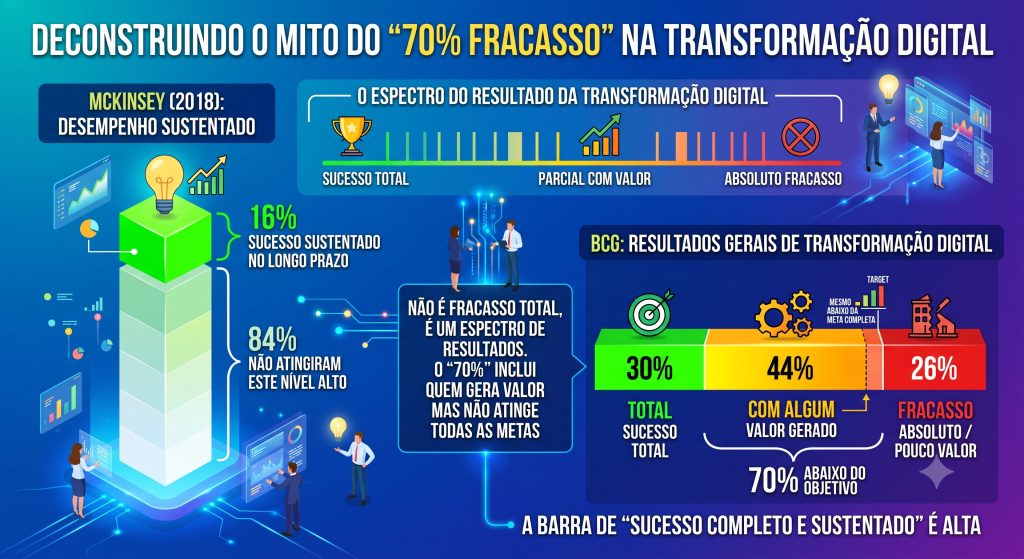 Você acha que 70% das transformações falham? Veja neste infográfico por que isso é um mito. O resultado é um espectro real, com dados da McKinsey e BCG.