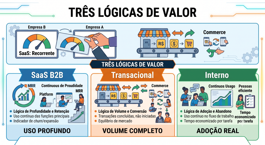 Infográfico sobre como escolher o KPI e a North Star Metric para cada produto digital: SaaS B2B, transacional e produto enterprise. Veja as 3 lógicas de valor.