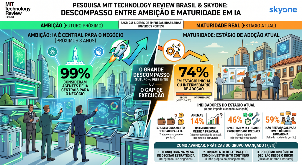 Matuidade avançada: Infográfico da pesquisa MIT Technology Review Brasil e Skyone comparando ambição e maturidade real de adoção de IA em empresas brasileiras. Mostra que 99% dos líderes veem a IA como central para o negócio nos próximos 3 anos, mas 74% estão em estágio inicial ou intermediário. Destaca desafios como falta de orçamento dedicado (57%) e baixo uso de ROI (14%) e propõe práticas de avanço.