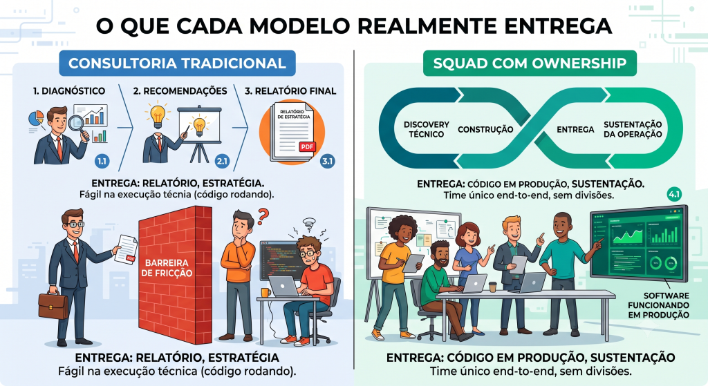 Infográfico comparando consultoria tradicional e squad com ownership no desenvolvimento de software, destacando a entrega de relatórios versus código em produção.