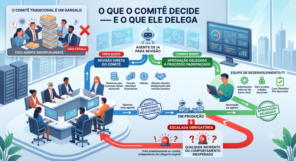 Fluxograma de governança de IA mostrando o processo de aprovação de agentes por categoria de risco, divididos entre revisão direta do comitê, aprovação delegada e escalada de incidentes.