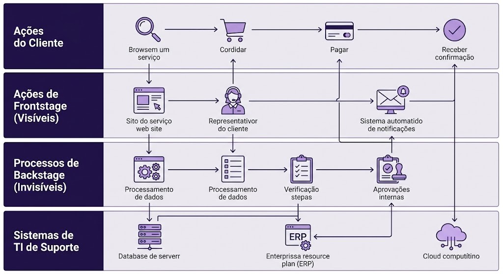 Estrutura em 4 camadas horizontais de um Service Blueprint integrando ações da persona, linha de frente, bastidores e processos de TI.